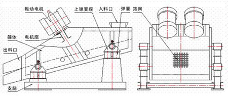 KZS礦用振動篩的結構示意圖：振動電機，上彈簧座，入料口，彈簧，篩網，篩體，電機座，出料口，支腿。