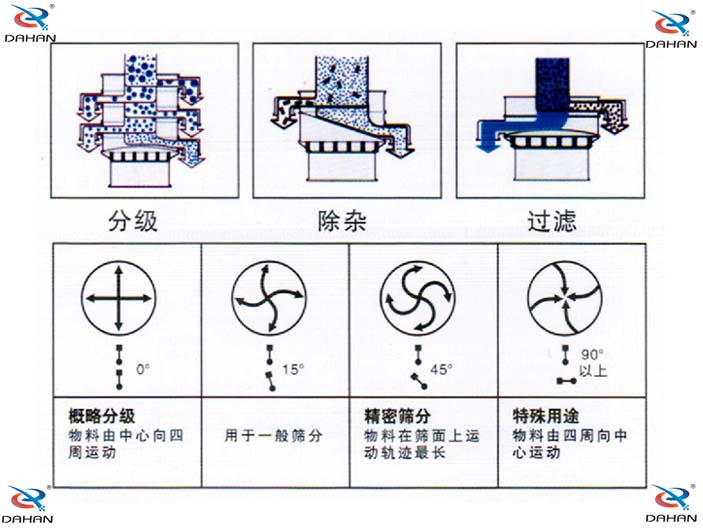 玉米淀粉振動篩分機機構(gòu)原理圖：分級：物料由中心向四周運動，用于一般篩分，精密篩分：物料在篩面上運動軌跡較長，特殊用途：物料有四周向中心運動。