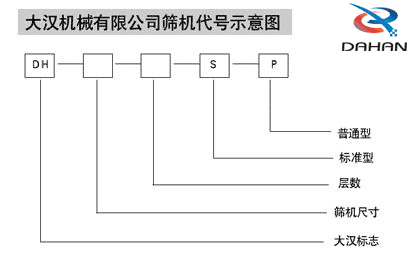 1500型振動篩代號示意圖：DH：大漢標(biāo)志S：標(biāo)準(zhǔn)型P：普通型