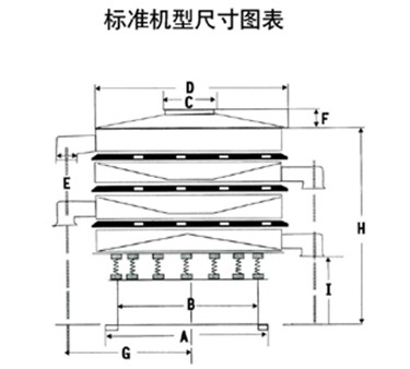 1500型振動篩尺寸表：D防塵蓋直徑：H整機高度：G底座直徑：E兩出料口之間的高度。