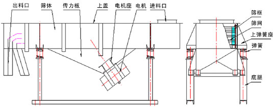 單層直線振動(dòng)篩主要結(jié)構(gòu)：振動(dòng)電機(jī)，傳力板，篩網(wǎng)，篩框，上彈簧座，彈簧等。