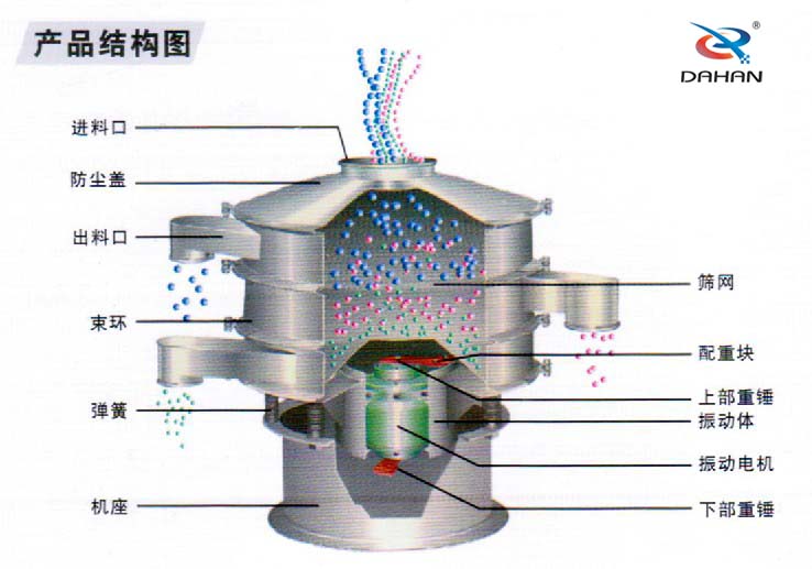 全不銹鋼振動篩結(jié)構(gòu)進料口，束環(huán)，機座，篩網(wǎng)，配重塊，振動體，下部重錘，彈簧等。