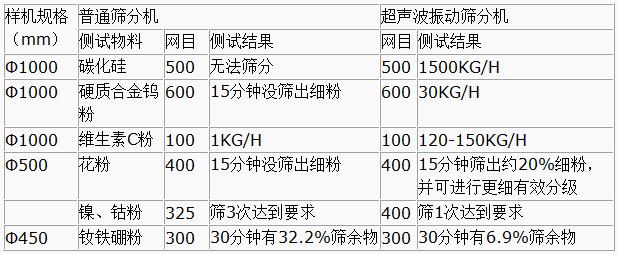 超聲波振動(dòng)篩對(duì)比圖