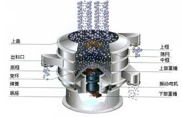 移動式振動篩的工作原理：物料從進料口進入篩箱體內(nèi)，利用振動電機的振動帶動物料，在篩網(wǎng)上振動分級，實現(xiàn)物料的篩分目的。