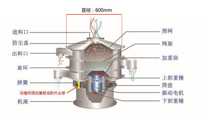 直徑600型振動篩結構圖：防塵蓋，大束環(huán)，中框，網架，粗出料口，中框，擋球環(huán)，細出料口等。