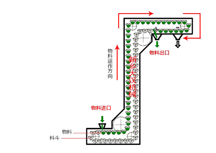 Z型斗式提升機(jī)輸送原理動(dòng)態(tài)圖。