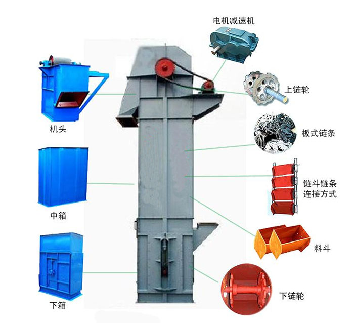 Ne斗式提升機(jī)主要結(jié)構(gòu)有：電機(jī)減速機(jī)，上鏈輪，板式鏈條，料斗，下鏈輪等。